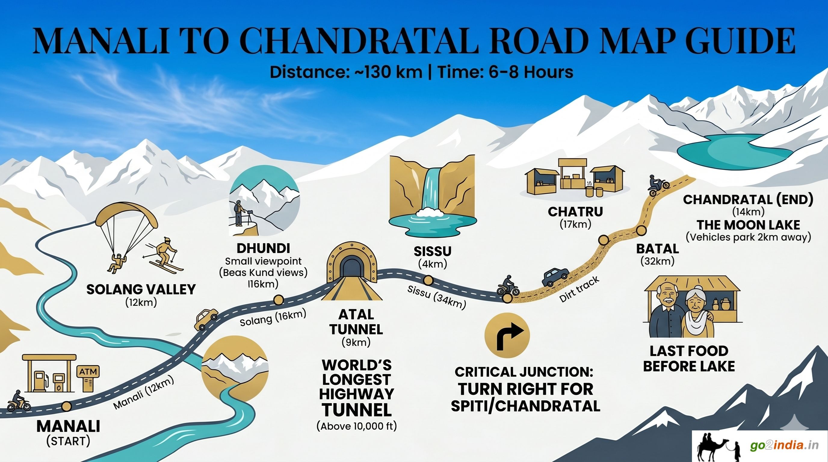 Road map details to Chandratal